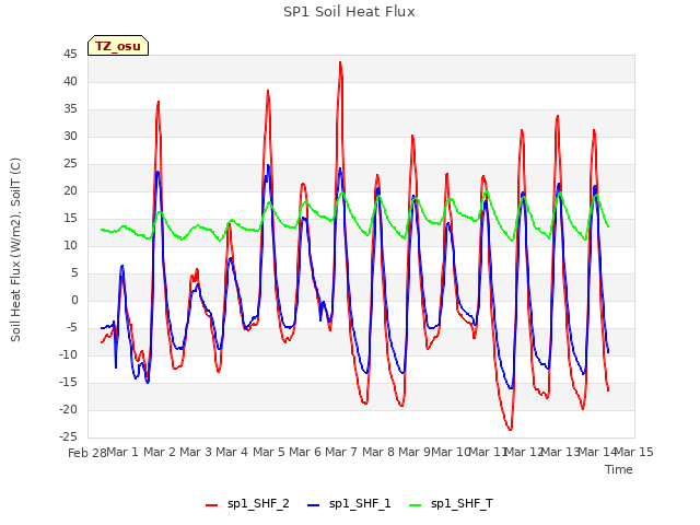 plot of SP1 Soil Heat Flux