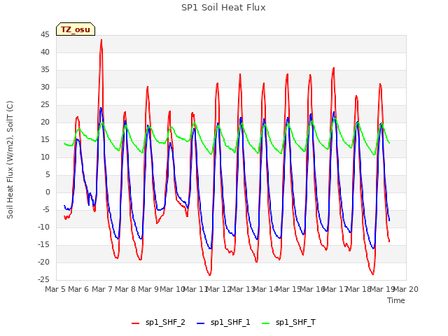 plot of SP1 Soil Heat Flux