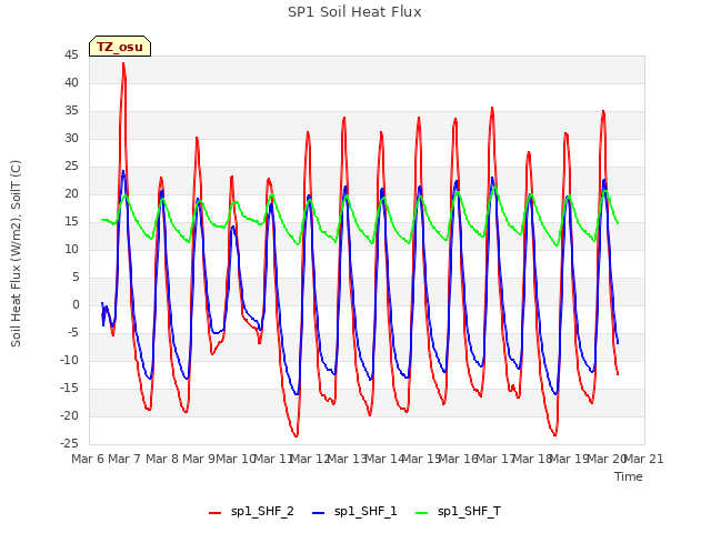 plot of SP1 Soil Heat Flux