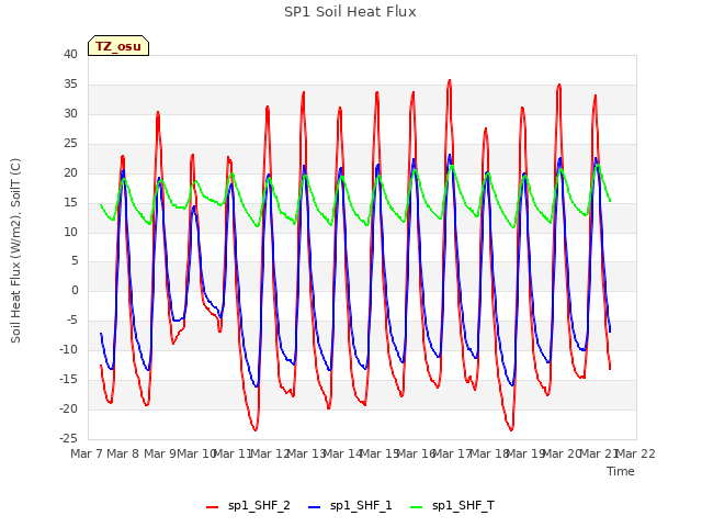 plot of SP1 Soil Heat Flux