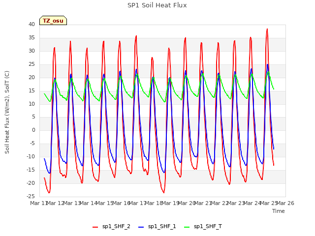 plot of SP1 Soil Heat Flux