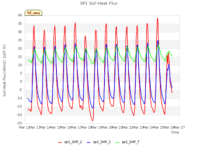 plot of SP1 Soil Heat Flux