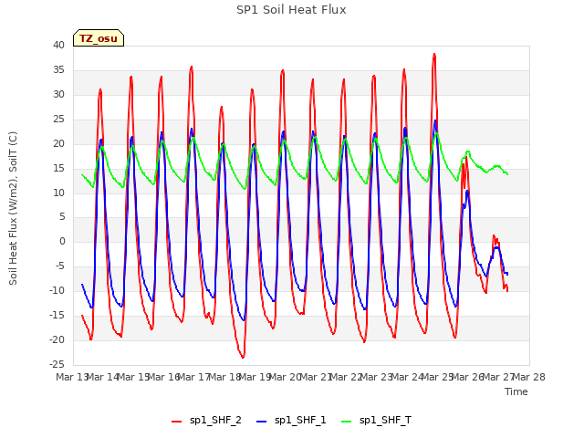 plot of SP1 Soil Heat Flux