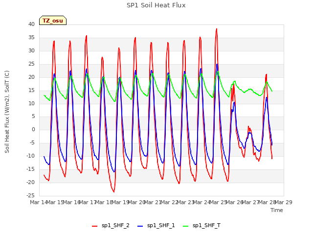 plot of SP1 Soil Heat Flux