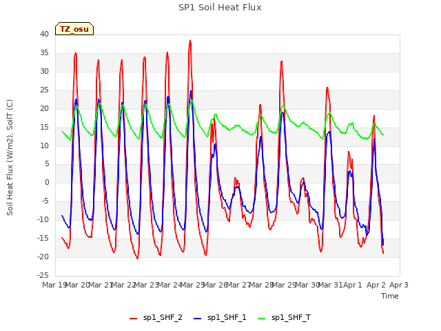 plot of SP1 Soil Heat Flux