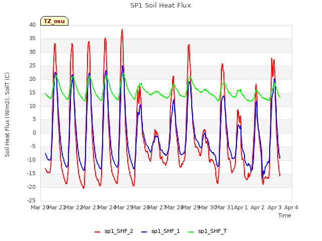 plot of SP1 Soil Heat Flux