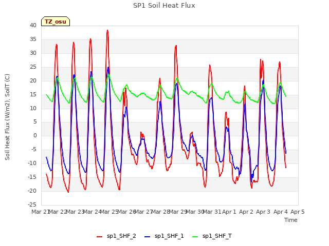 plot of SP1 Soil Heat Flux