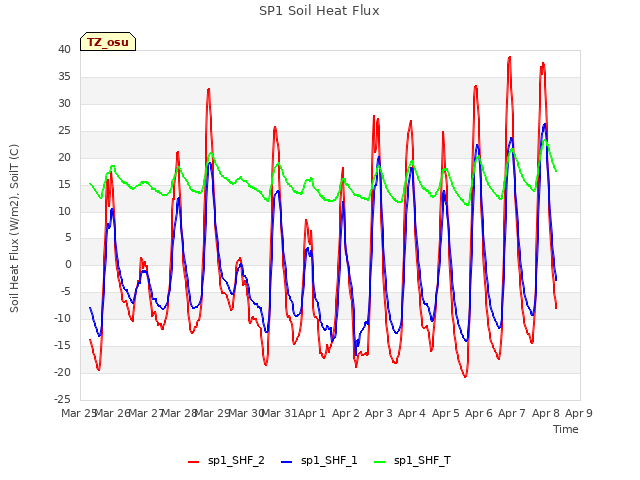 plot of SP1 Soil Heat Flux