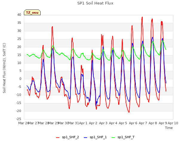 plot of SP1 Soil Heat Flux