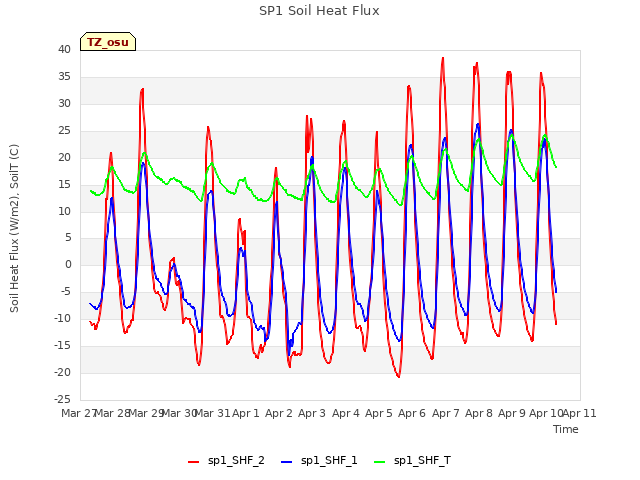 plot of SP1 Soil Heat Flux