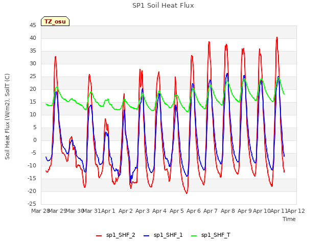 plot of SP1 Soil Heat Flux