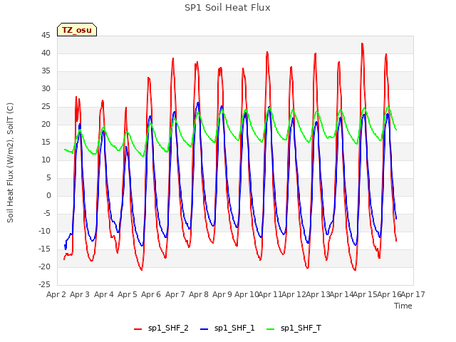 plot of SP1 Soil Heat Flux