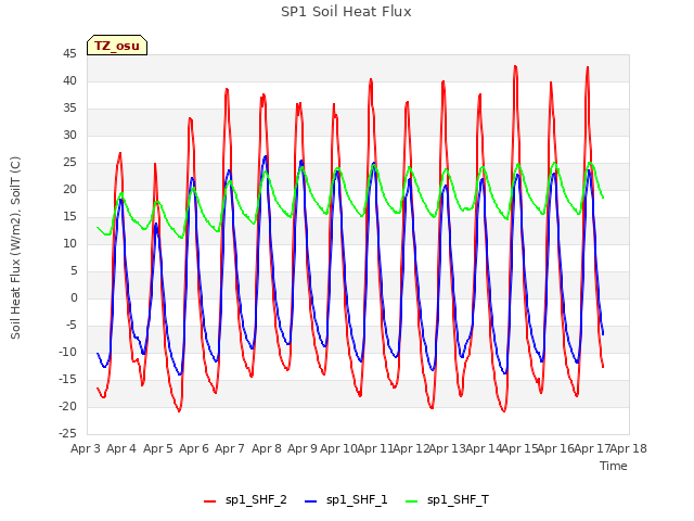 plot of SP1 Soil Heat Flux