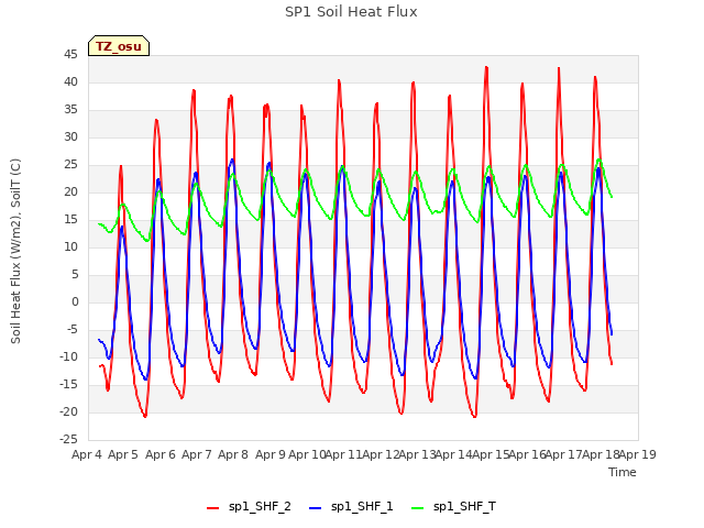 plot of SP1 Soil Heat Flux