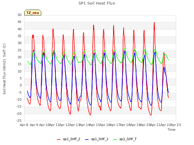 plot of SP1 Soil Heat Flux