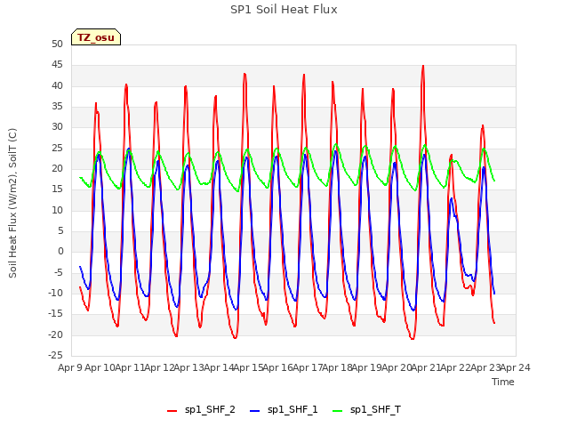 plot of SP1 Soil Heat Flux