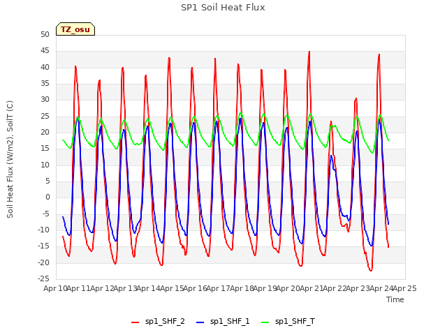 plot of SP1 Soil Heat Flux