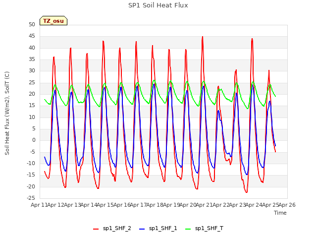 plot of SP1 Soil Heat Flux