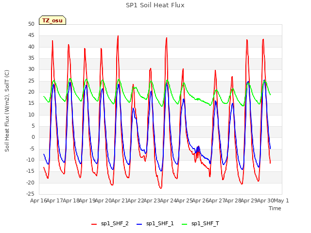 plot of SP1 Soil Heat Flux