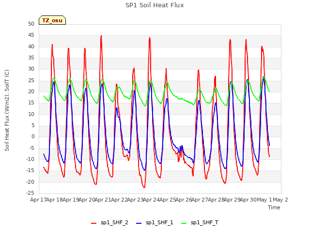 plot of SP1 Soil Heat Flux