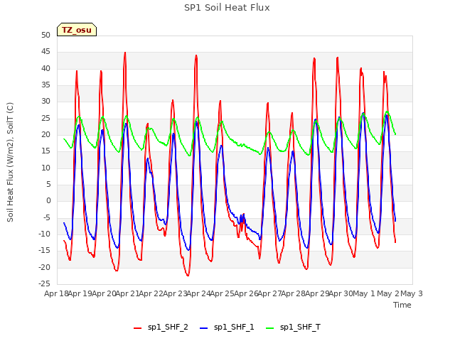 plot of SP1 Soil Heat Flux