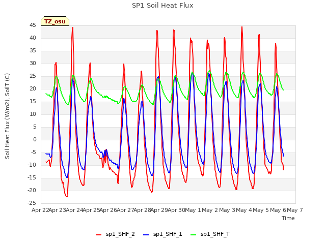 plot of SP1 Soil Heat Flux
