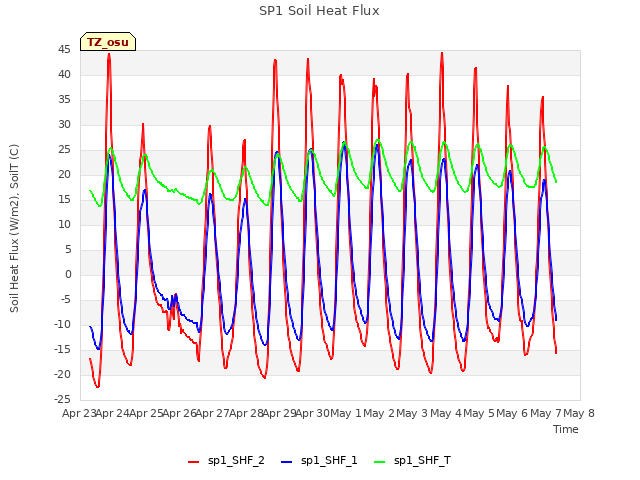 plot of SP1 Soil Heat Flux