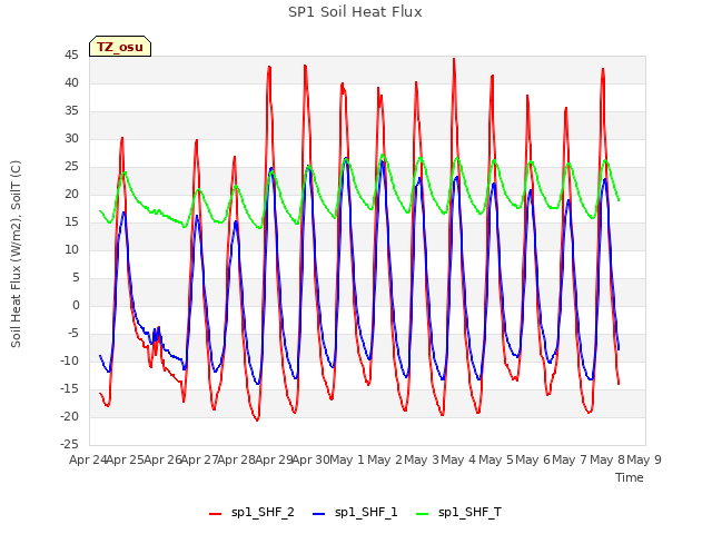 plot of SP1 Soil Heat Flux