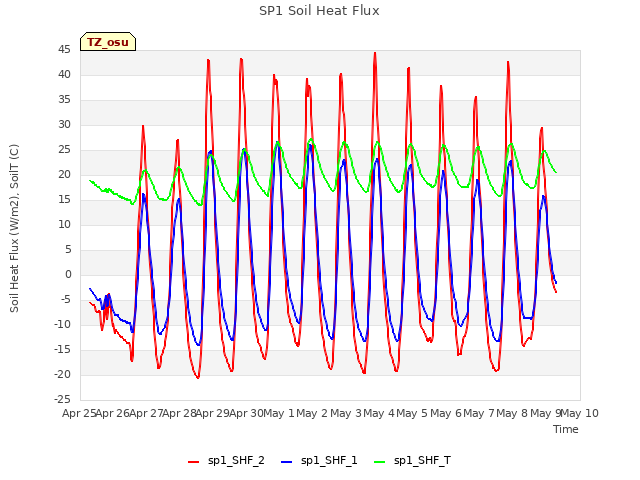 plot of SP1 Soil Heat Flux