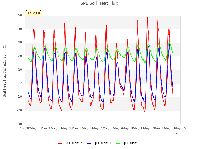 plot of SP1 Soil Heat Flux