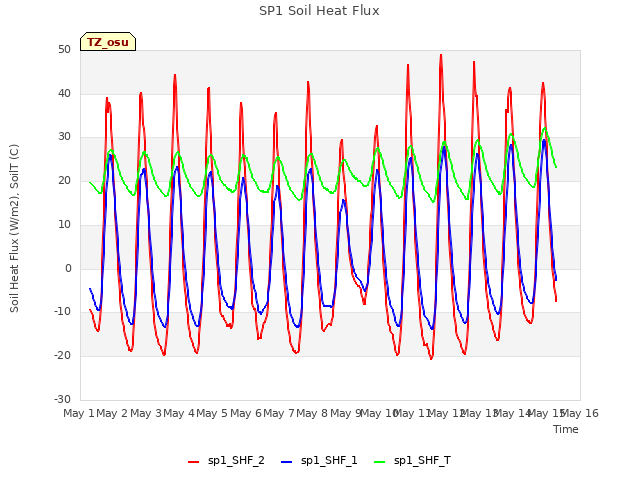 plot of SP1 Soil Heat Flux