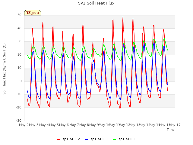 plot of SP1 Soil Heat Flux
