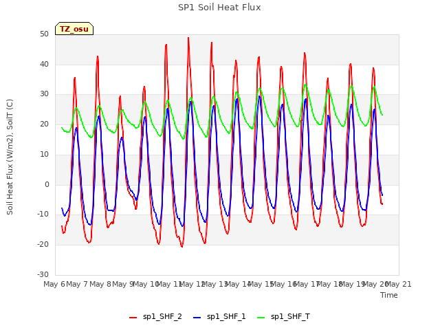plot of SP1 Soil Heat Flux