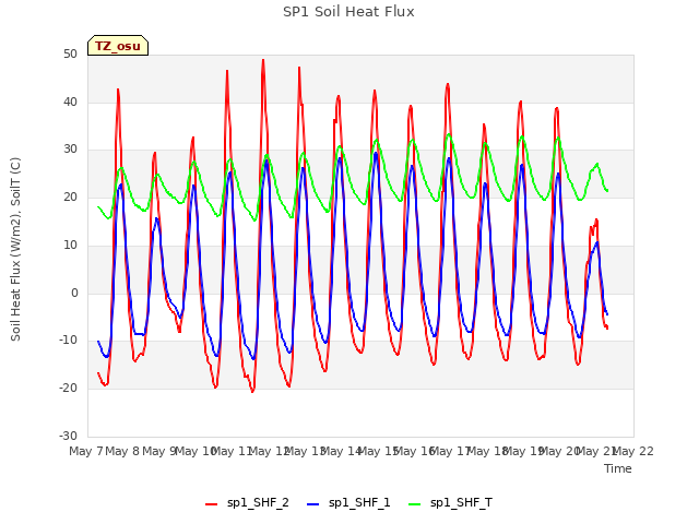 plot of SP1 Soil Heat Flux