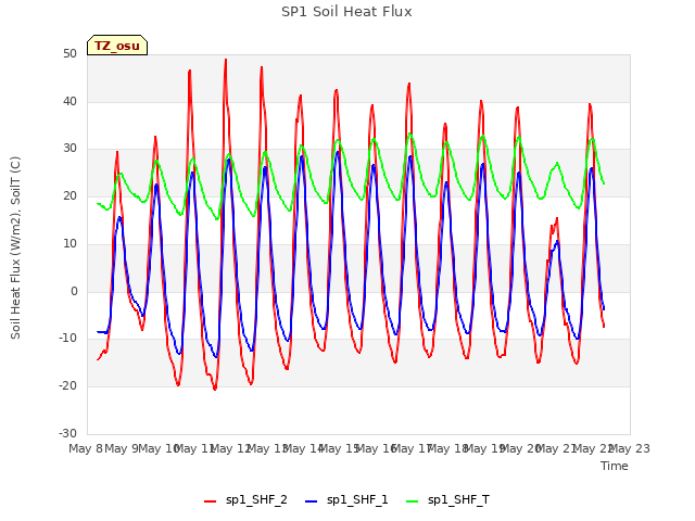 plot of SP1 Soil Heat Flux