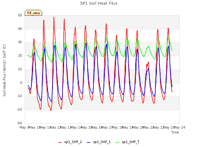 plot of SP1 Soil Heat Flux