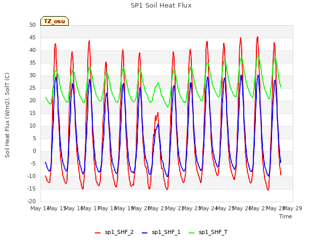 plot of SP1 Soil Heat Flux