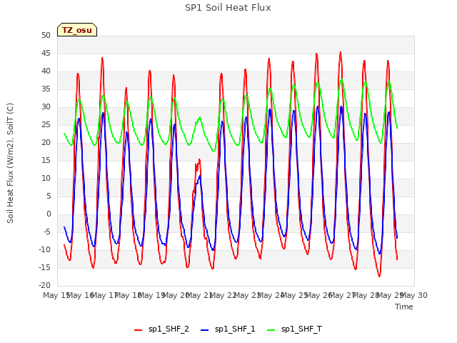 plot of SP1 Soil Heat Flux