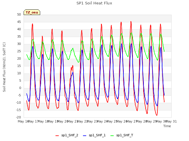 plot of SP1 Soil Heat Flux