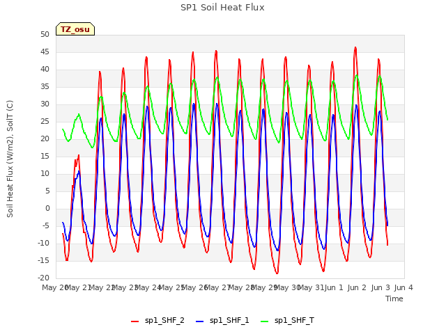 plot of SP1 Soil Heat Flux