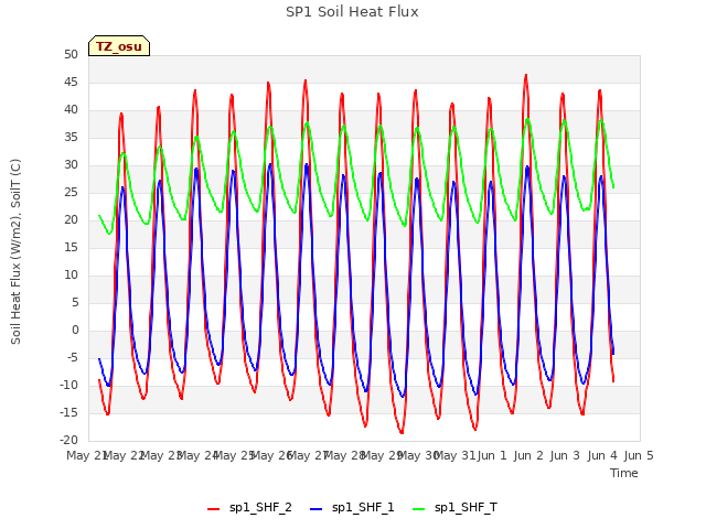 plot of SP1 Soil Heat Flux