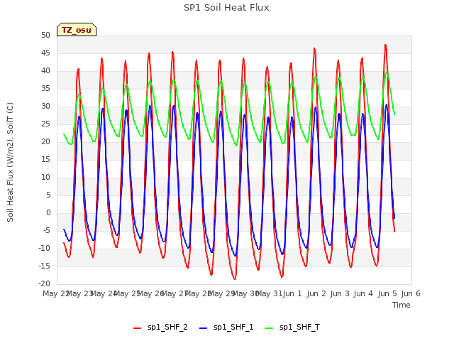 plot of SP1 Soil Heat Flux