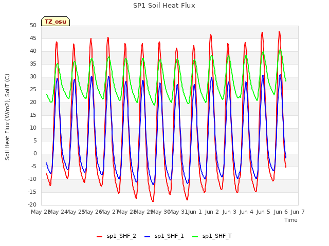 plot of SP1 Soil Heat Flux