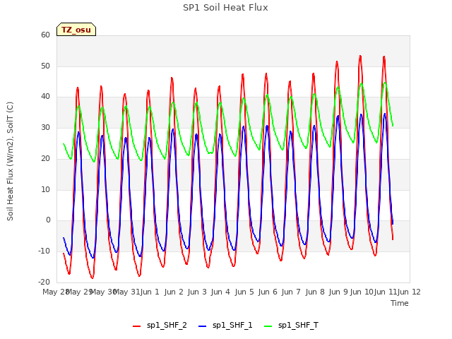 plot of SP1 Soil Heat Flux