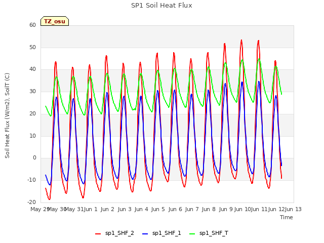 plot of SP1 Soil Heat Flux