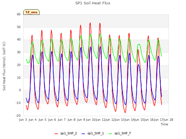plot of SP1 Soil Heat Flux