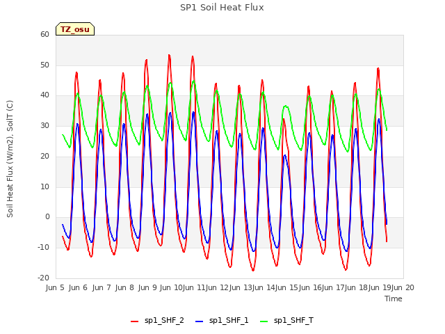 plot of SP1 Soil Heat Flux