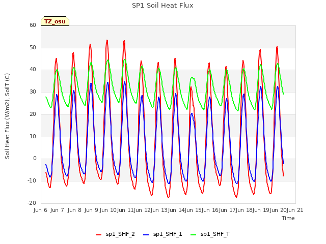 plot of SP1 Soil Heat Flux