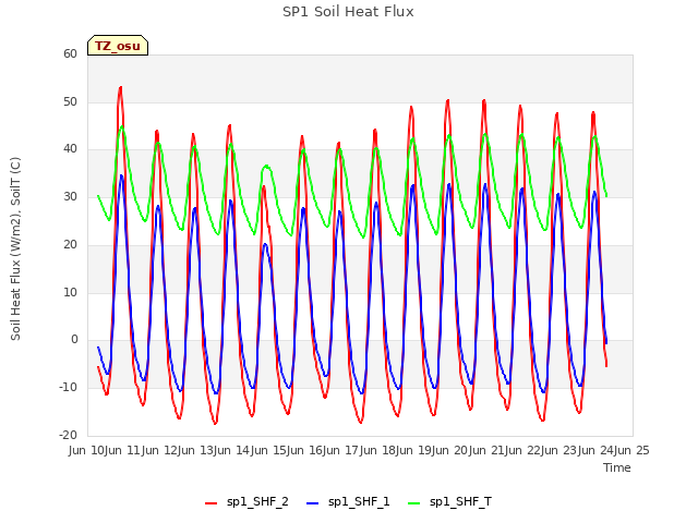 plot of SP1 Soil Heat Flux