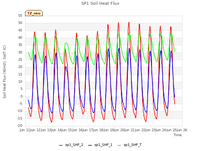 plot of SP1 Soil Heat Flux